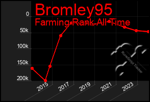 Total Graph of Bromley95