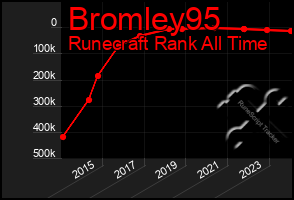 Total Graph of Bromley95