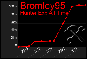 Total Graph of Bromley95