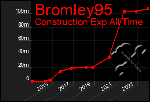 Total Graph of Bromley95