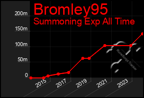 Total Graph of Bromley95