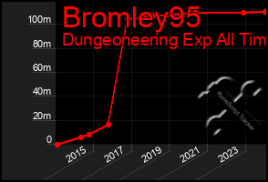 Total Graph of Bromley95