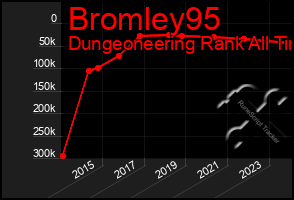 Total Graph of Bromley95