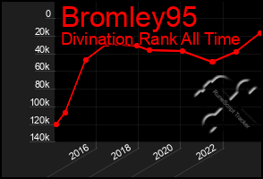 Total Graph of Bromley95