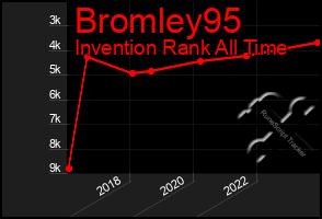 Total Graph of Bromley95