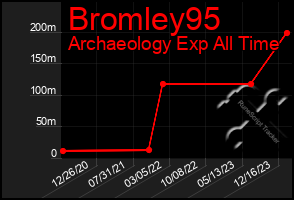 Total Graph of Bromley95