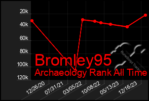 Total Graph of Bromley95