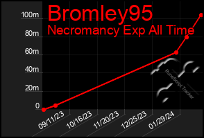 Total Graph of Bromley95