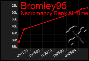 Total Graph of Bromley95