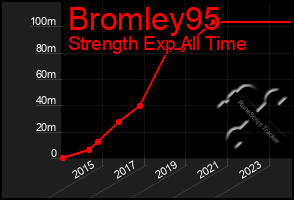 Total Graph of Bromley95