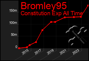 Total Graph of Bromley95