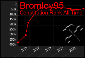 Total Graph of Bromley95