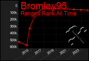 Total Graph of Bromley95