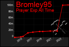 Total Graph of Bromley95