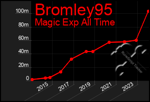 Total Graph of Bromley95