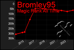 Total Graph of Bromley95