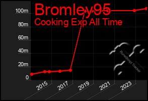 Total Graph of Bromley95