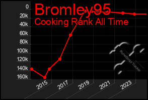 Total Graph of Bromley95