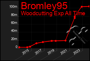 Total Graph of Bromley95