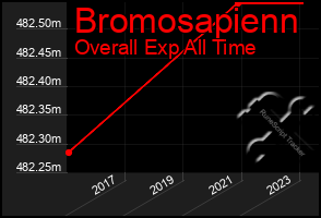 Total Graph of Bromosapienn