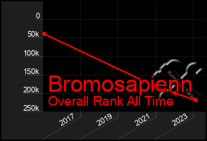 Total Graph of Bromosapienn