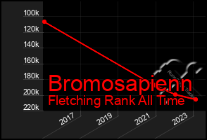 Total Graph of Bromosapienn