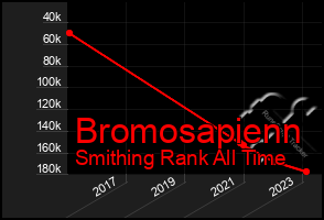 Total Graph of Bromosapienn