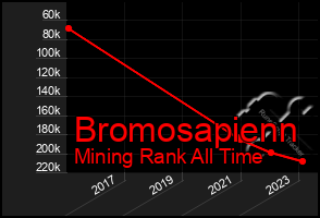 Total Graph of Bromosapienn