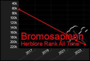 Total Graph of Bromosapienn