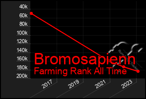 Total Graph of Bromosapienn