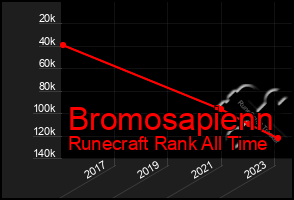 Total Graph of Bromosapienn