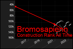 Total Graph of Bromosapienn