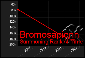 Total Graph of Bromosapienn