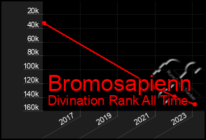 Total Graph of Bromosapienn