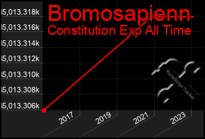 Total Graph of Bromosapienn