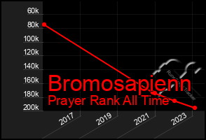 Total Graph of Bromosapienn