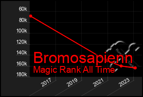 Total Graph of Bromosapienn