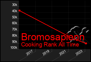 Total Graph of Bromosapienn