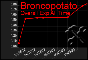 Total Graph of Broncopotato