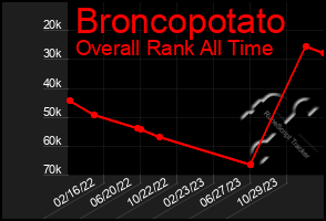 Total Graph of Broncopotato