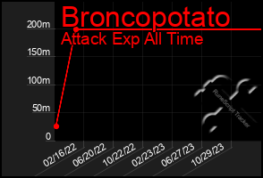 Total Graph of Broncopotato