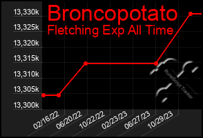 Total Graph of Broncopotato