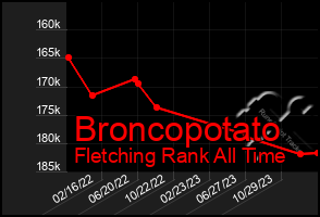 Total Graph of Broncopotato