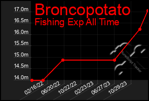 Total Graph of Broncopotato