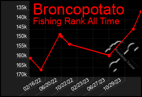 Total Graph of Broncopotato