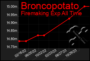 Total Graph of Broncopotato