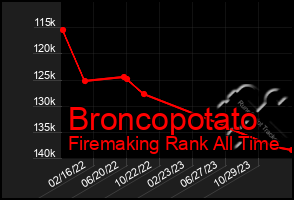 Total Graph of Broncopotato