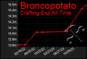 Total Graph of Broncopotato