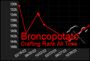 Total Graph of Broncopotato