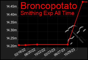 Total Graph of Broncopotato